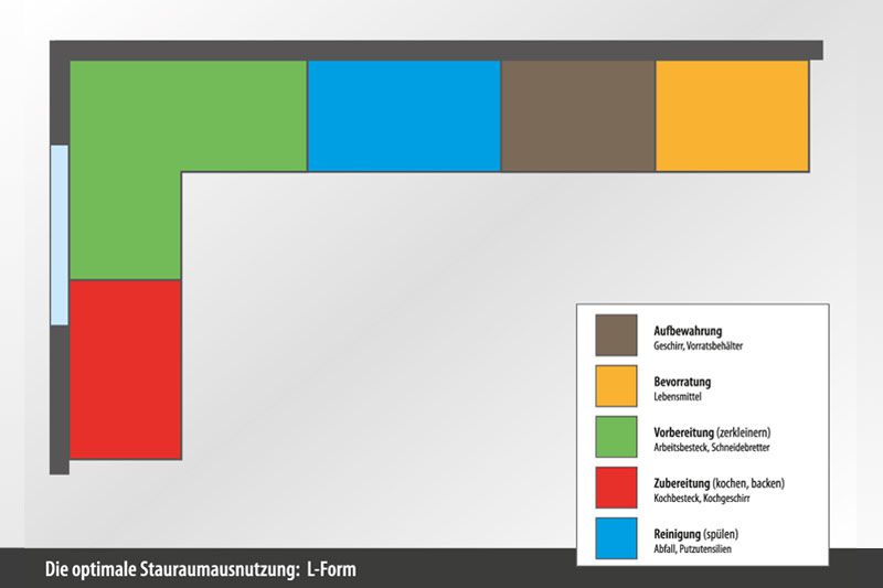 Ordnungssysteme in der L-Küche Arbeitszone Küche L-Form